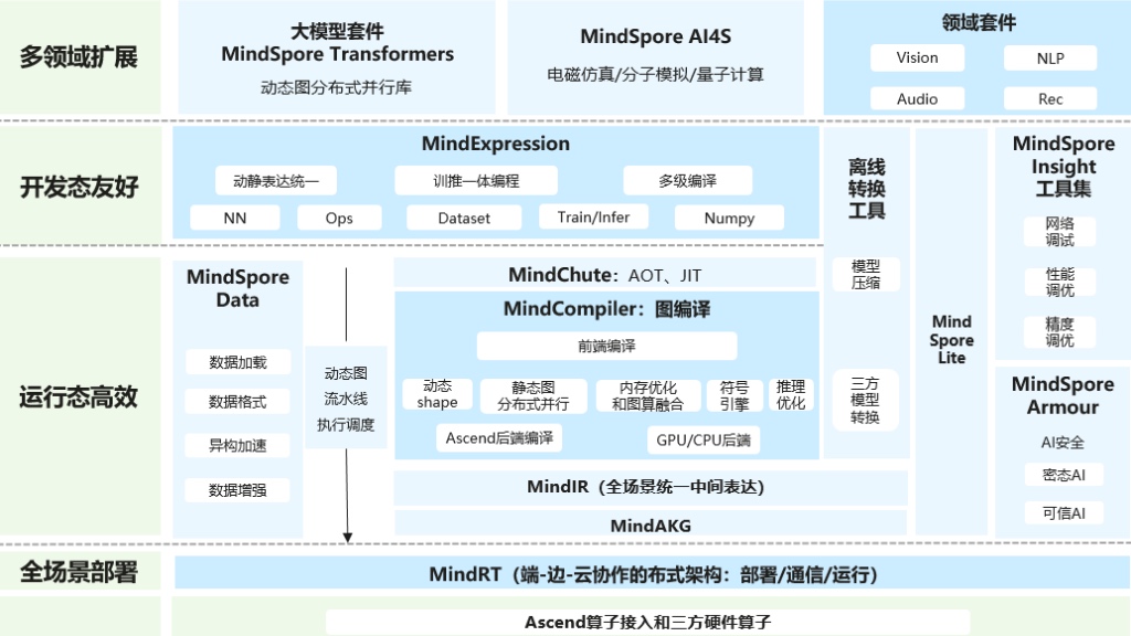 昇思MindSpore